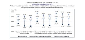 Salarios docentes 