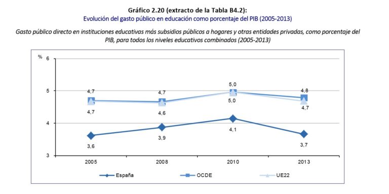 Evalución del gasto públio 2005-2013