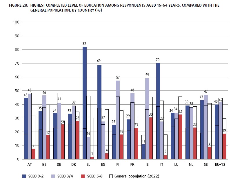 Se trata de un gráfico de barras con datos sobre diferentes países de la Unión Europea y el nivel de acceso a la educación en función del nivel socioeconómico de la población
